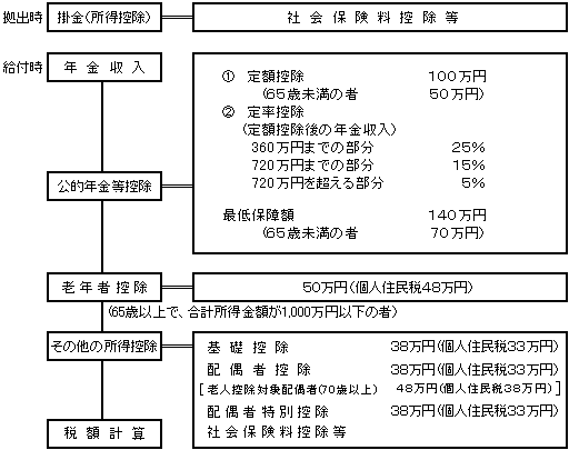 （資料19）公的年金に係る課税の仕組み