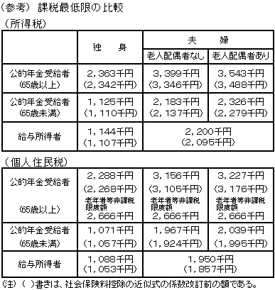 （資料19）公的年金に係る課税の仕組み（参考）課税最低限の比較