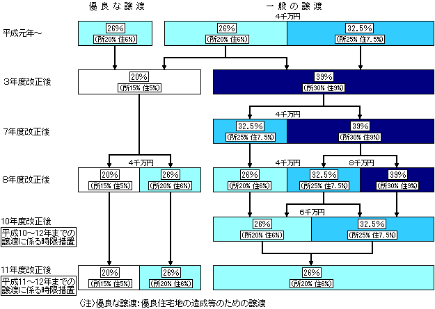 （資料20）個人の土地譲渡益課税の変遷