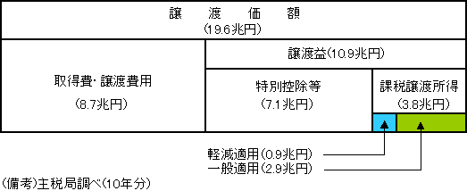 （資料21）土地の譲渡所得の課税状況