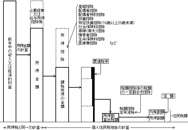 （資料25）個人住民税の課税の基本的な仕組み（イメージ）