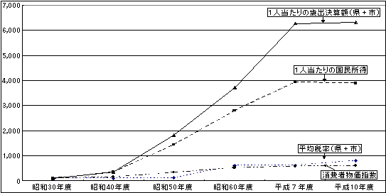 （資料27）均等割の平均税率等の推移（昭和30年度＝100）