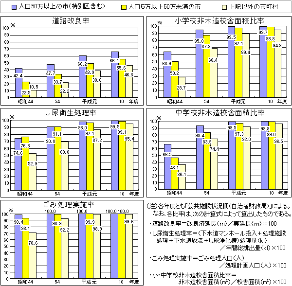 （資料28）人口規模別地方公共財の整備状況等の推移