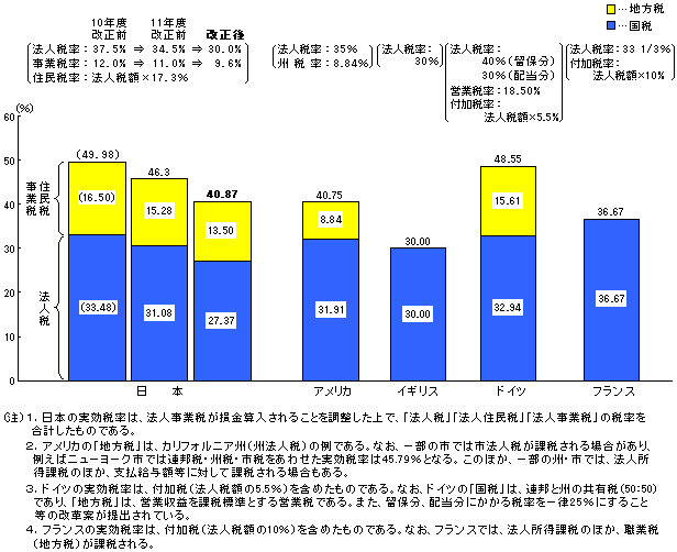 （資料1）法人所得課税の実行税率の国際比較