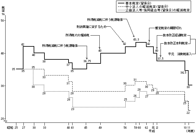 （資料2）法人税率の推移