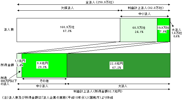 （資料3）法人の内訳（法人数、所得金額）