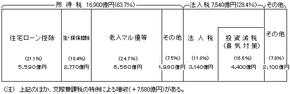 （資料5）租税特別措置による減収額（26,540億円）の内訳（平成12年度ベース）