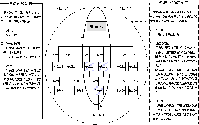 （資料7）連結納税制度と連結財務諸表制度（イメージ図）