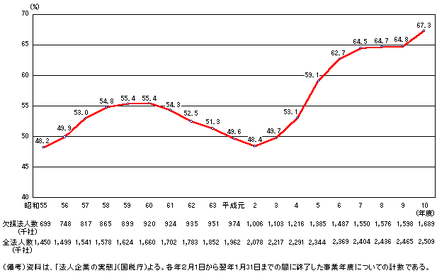 （資料10）欠損法人割合の推移