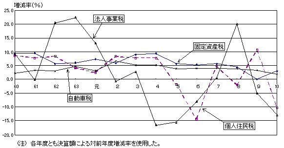 （資料12）主要税目の税収の対前年度増減率の推移