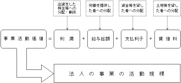 （資料15）事業活動価値（仮称）