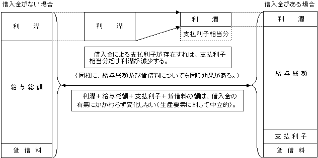 (資料19)事業活動価値の構成要素のうち、損金に算入されるものと利潤の関係
