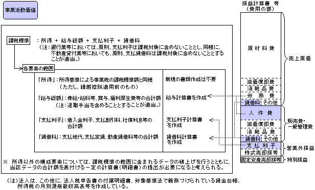 （資料20）事業活動価値における申告イメージ