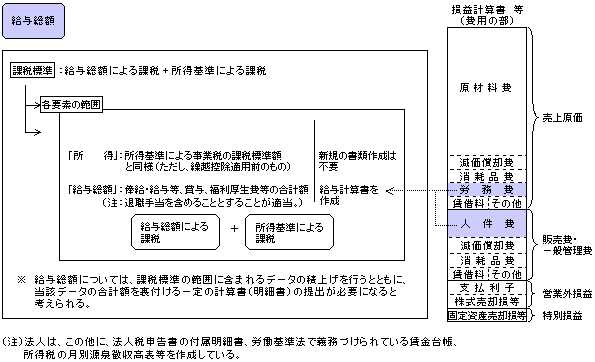 （資料21）給与総額における申告イメージ