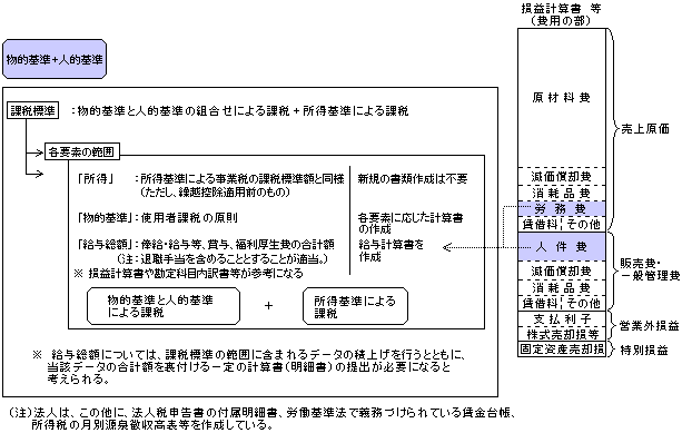 （資料23）物的基準と人的基準の組合せにおける申告イメージ