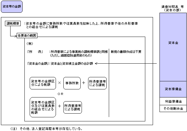 （資料25）資本等の金額における申告イメージ