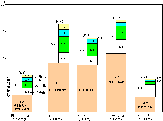(資料1)国民所得に占める消費課税(国税・地方税)の割合