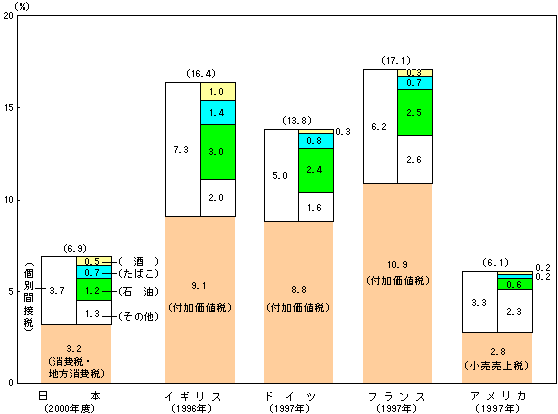 （資料1）国民所得に占める消費課税（国税・地方税）の割合