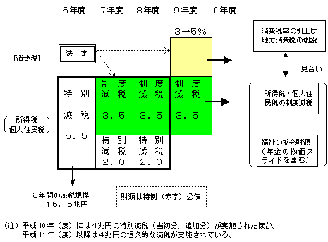 （資料5）平成6年の税制改革