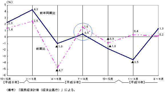 （資料6）民間最終消費支出（実質）の推移