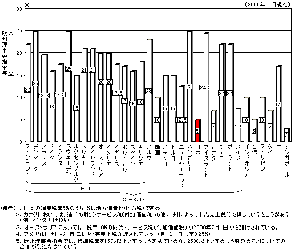 （資料8）諸外国の付加価値税率（標準税率）