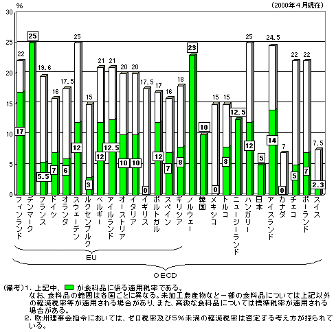 （資料9）諸外国における食料品の適用税率