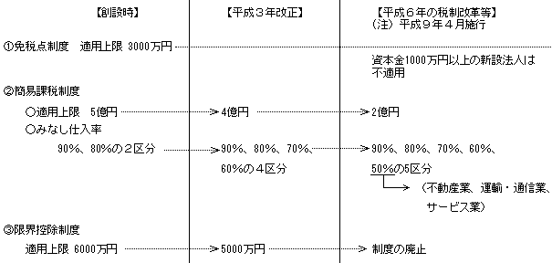 （資料10）消費税の中小特例制度の改正の推移