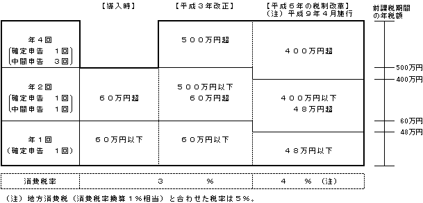 （資料11）消費税の申告・納付制度の改正の推移