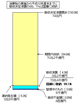 （資料12）消費税の収納状況