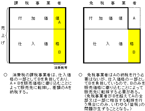 （資料13）消費税の転嫁のあり方について