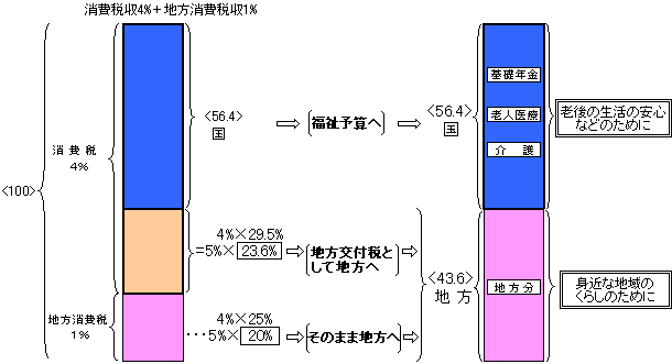 （資料14）消費税収の使途