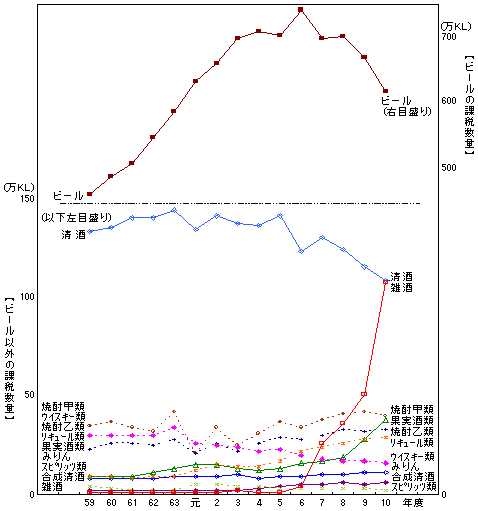 （資料18）酒類別の課税数量の推移