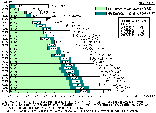 （資料23）OECD諸国のガソリン1リットル当たりの価格と税（1999年第1四半期）