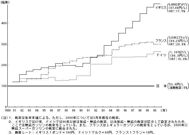 （資料24）欧州諸国におけるガソリンに係る個別間接税の税率の推移