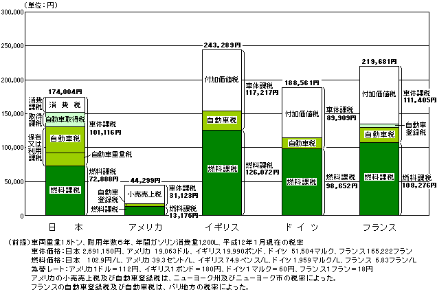 （資料25）自動車関係諸税の年間税負担額の国際比較（試算）