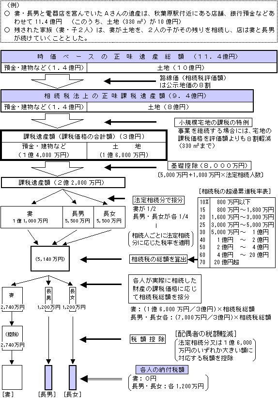 （資料1）相続税の具体的計算の仕組み