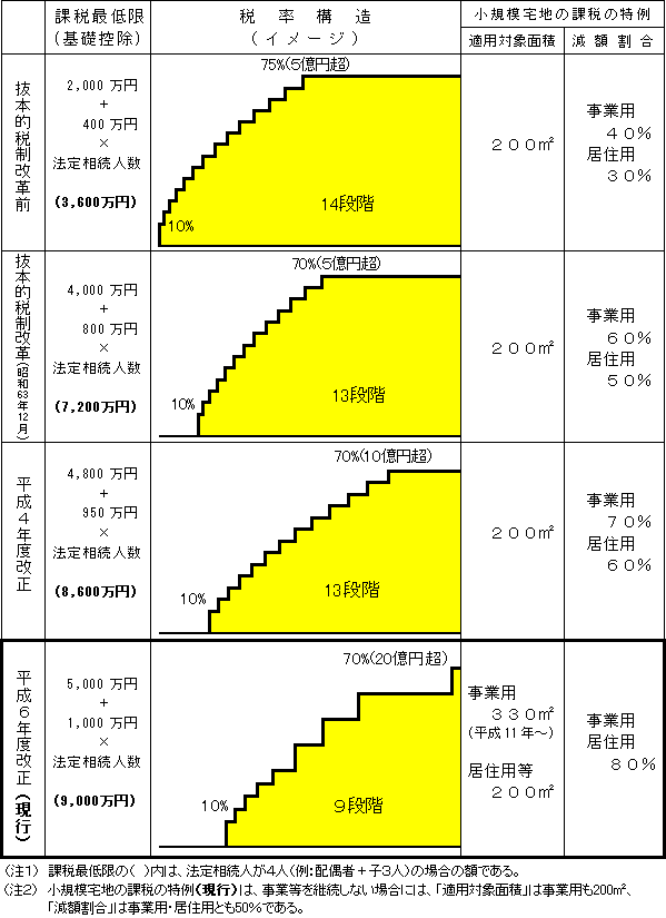 （資料2）最近における相続税の主な改正