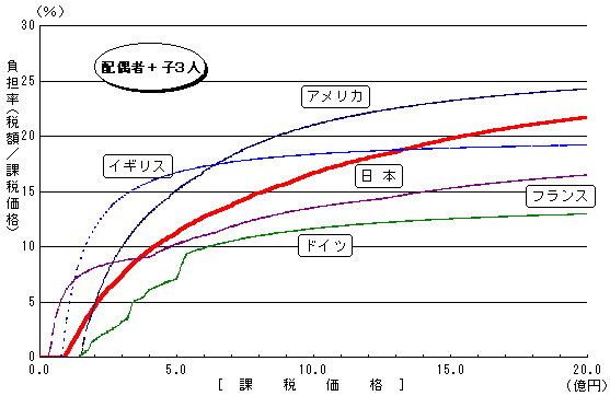 （資料5）主要諸外国の相続税の負担率