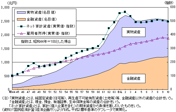 （資料6）家計資産残高等の推移