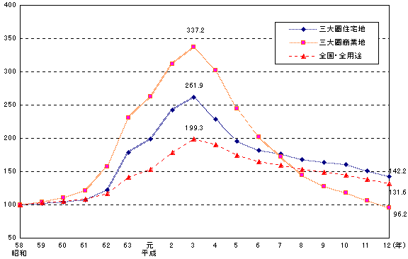 （資料8）公示地価の推移（昭和58年を100とした場合の指数）