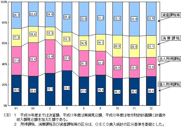 （資料10）所得・消費・資産などの税収構成比の推移（地方税）