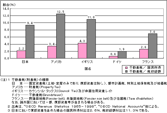 （資料12）国民所得及び税収総額に対する不動産税（財産税）の割合の国際比較（1997年度（平成9年度））