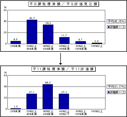 （資料13）商業地等の全国の負担水準の割合の推移