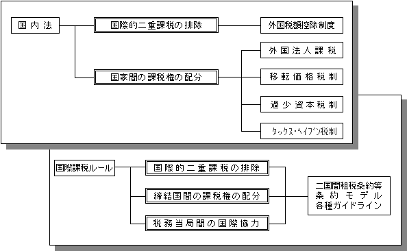 （資料2）国際課税に係る制度の概要