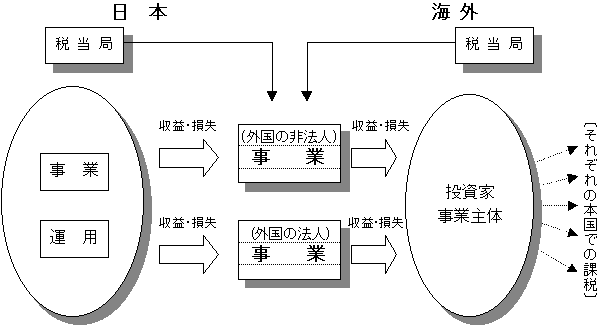 （資料3）多様な事業体を通じたクロスボーダー取引の例