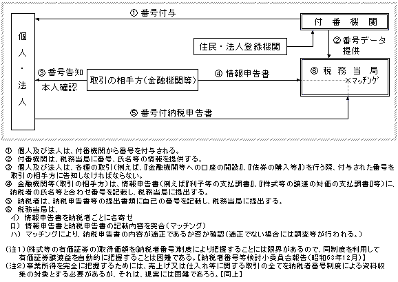 （資料1）納税者番号制度の仕組み