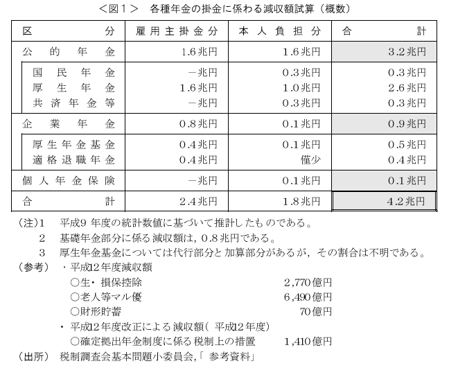 ＜図1＞各種年金の掛金に係わる減収額試算（概数）