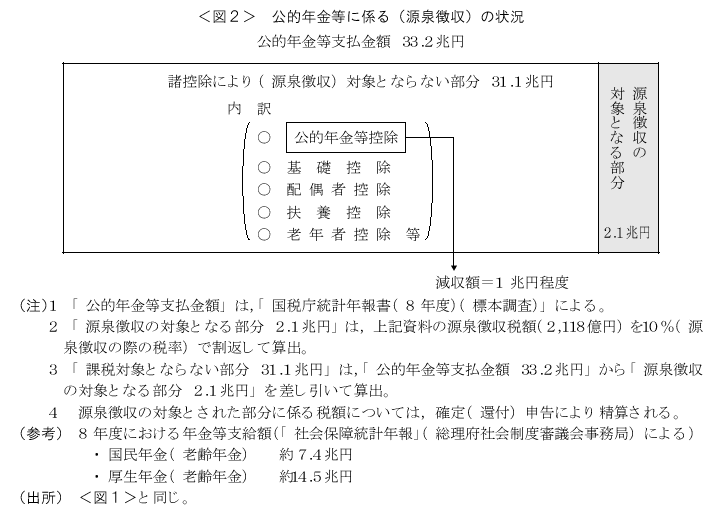 ＜図2＞公的年金等に係る（源泉徴収）の状況