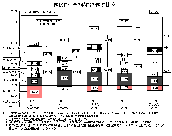 国民負担率の内訳の国際比較