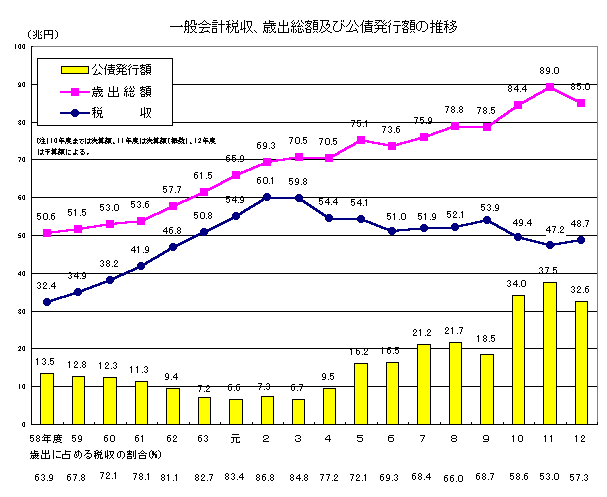 一般会計税収、歳出総額及び公債発行額の推移